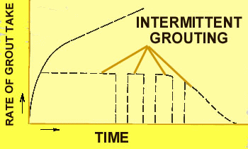 Take curve intermittent.